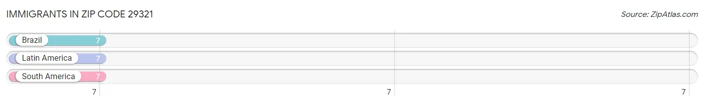 Immigrants in Zip Code 29321