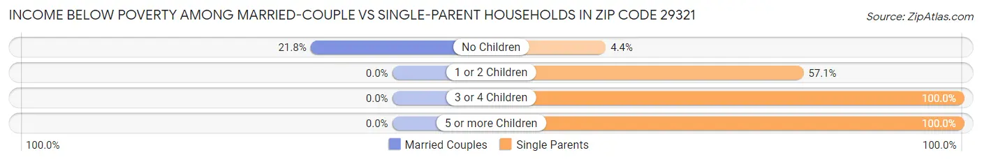Income Below Poverty Among Married-Couple vs Single-Parent Households in Zip Code 29321