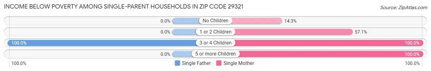 Income Below Poverty Among Single-Parent Households in Zip Code 29321