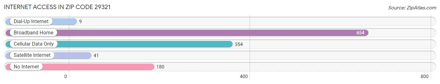 Internet Access in Zip Code 29321