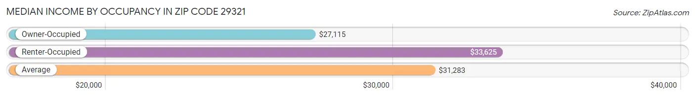 Median Income by Occupancy in Zip Code 29321