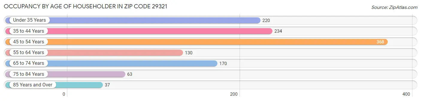 Occupancy by Age of Householder in Zip Code 29321