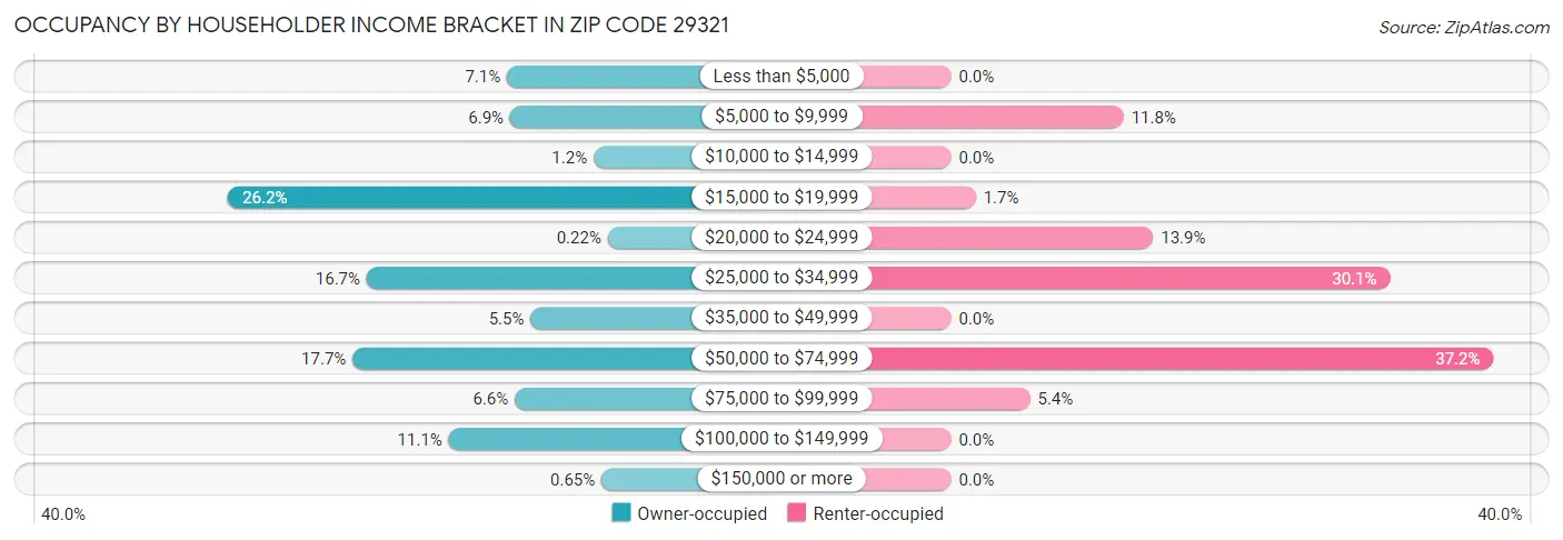 Occupancy by Householder Income Bracket in Zip Code 29321