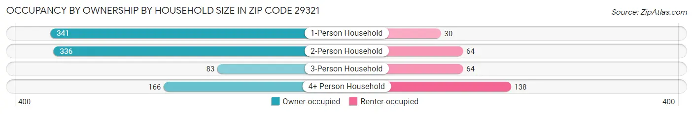 Occupancy by Ownership by Household Size in Zip Code 29321