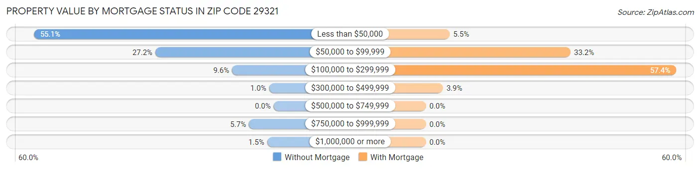 Property Value by Mortgage Status in Zip Code 29321