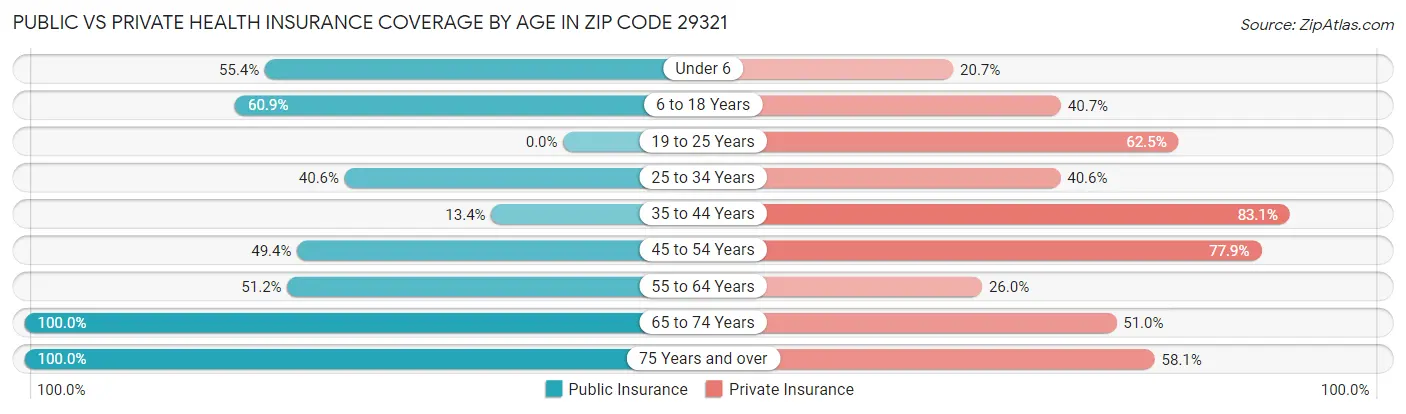 Public vs Private Health Insurance Coverage by Age in Zip Code 29321