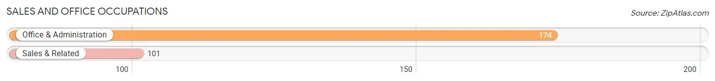 Sales and Office Occupations in Zip Code 29321