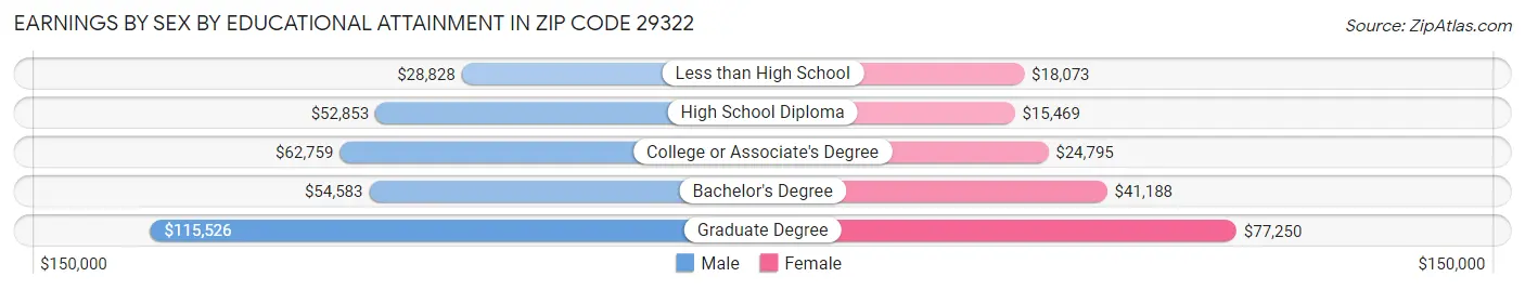 Earnings by Sex by Educational Attainment in Zip Code 29322