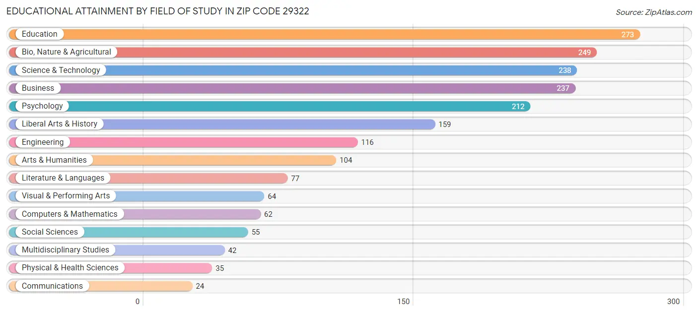Educational Attainment by Field of Study in Zip Code 29322