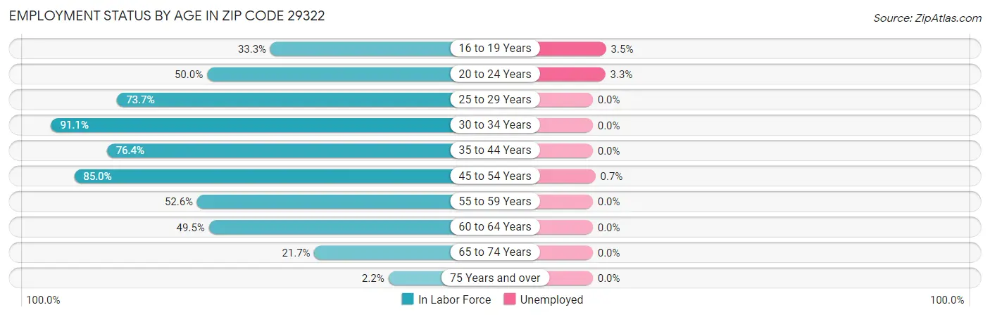 Employment Status by Age in Zip Code 29322