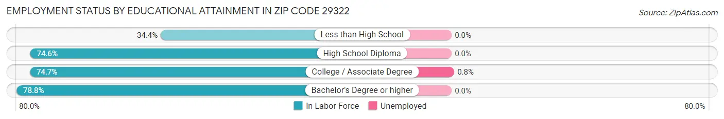 Employment Status by Educational Attainment in Zip Code 29322