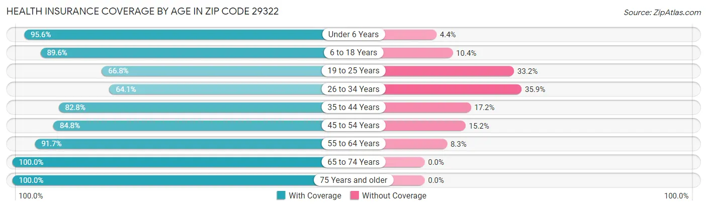Health Insurance Coverage by Age in Zip Code 29322