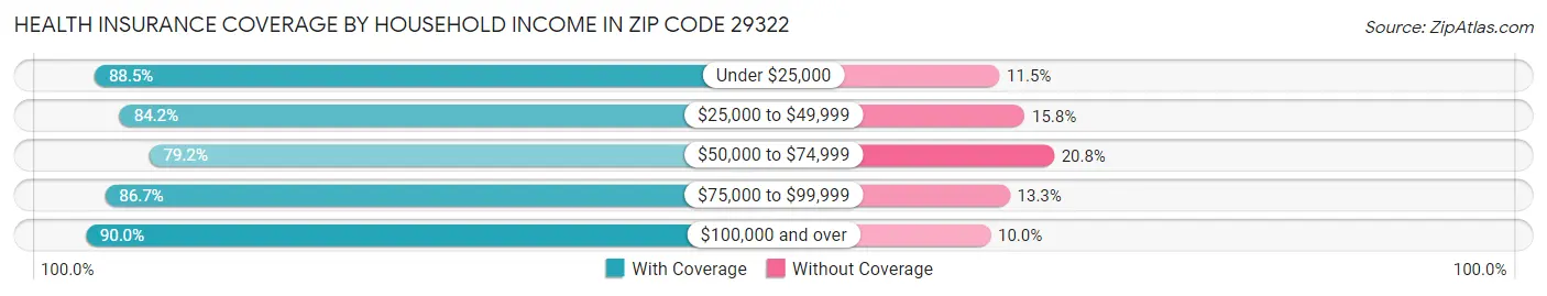 Health Insurance Coverage by Household Income in Zip Code 29322
