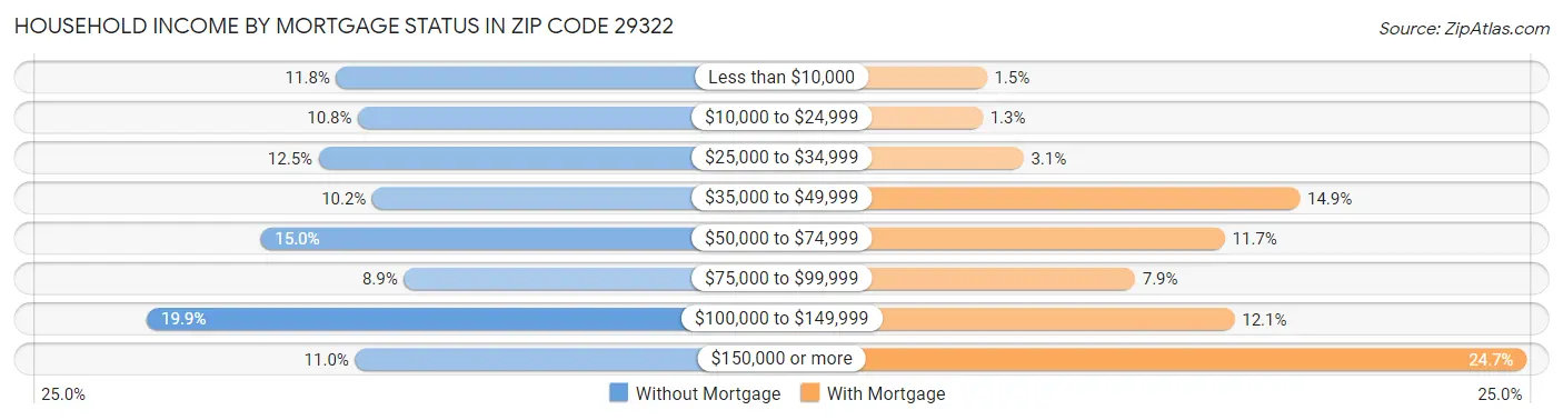 Household Income by Mortgage Status in Zip Code 29322