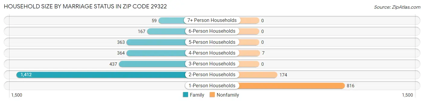 Household Size by Marriage Status in Zip Code 29322