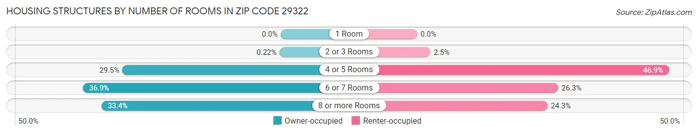 Housing Structures by Number of Rooms in Zip Code 29322