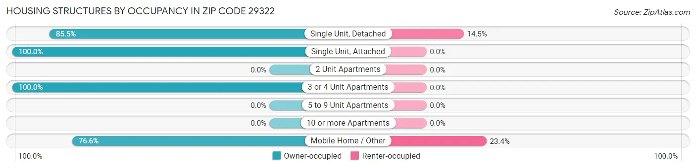 Housing Structures by Occupancy in Zip Code 29322