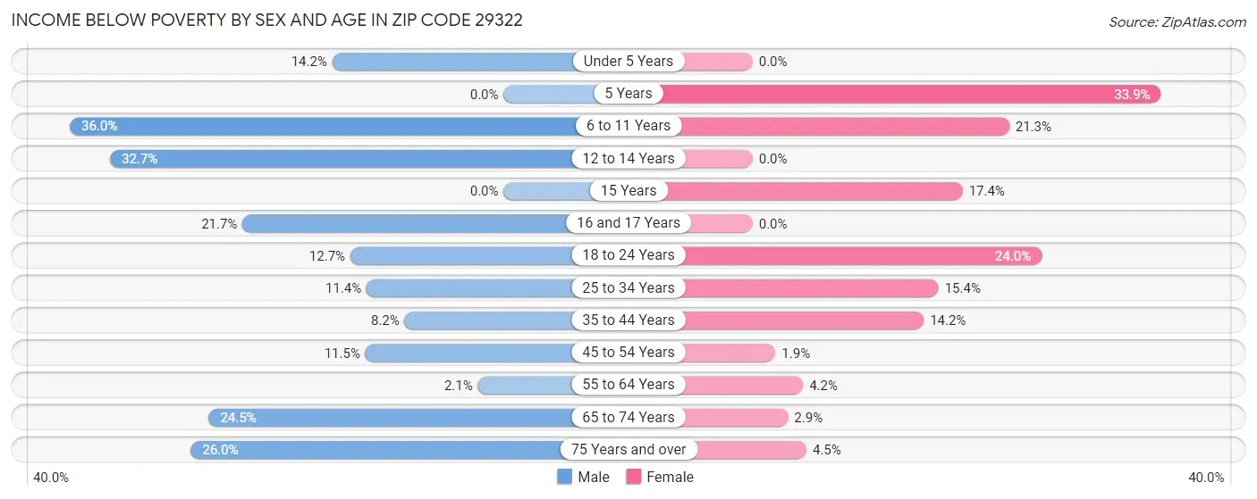 Income Below Poverty by Sex and Age in Zip Code 29322
