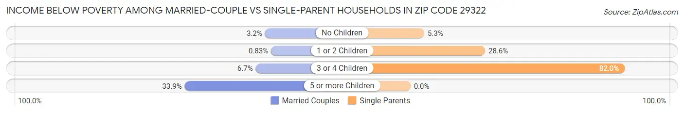 Income Below Poverty Among Married-Couple vs Single-Parent Households in Zip Code 29322