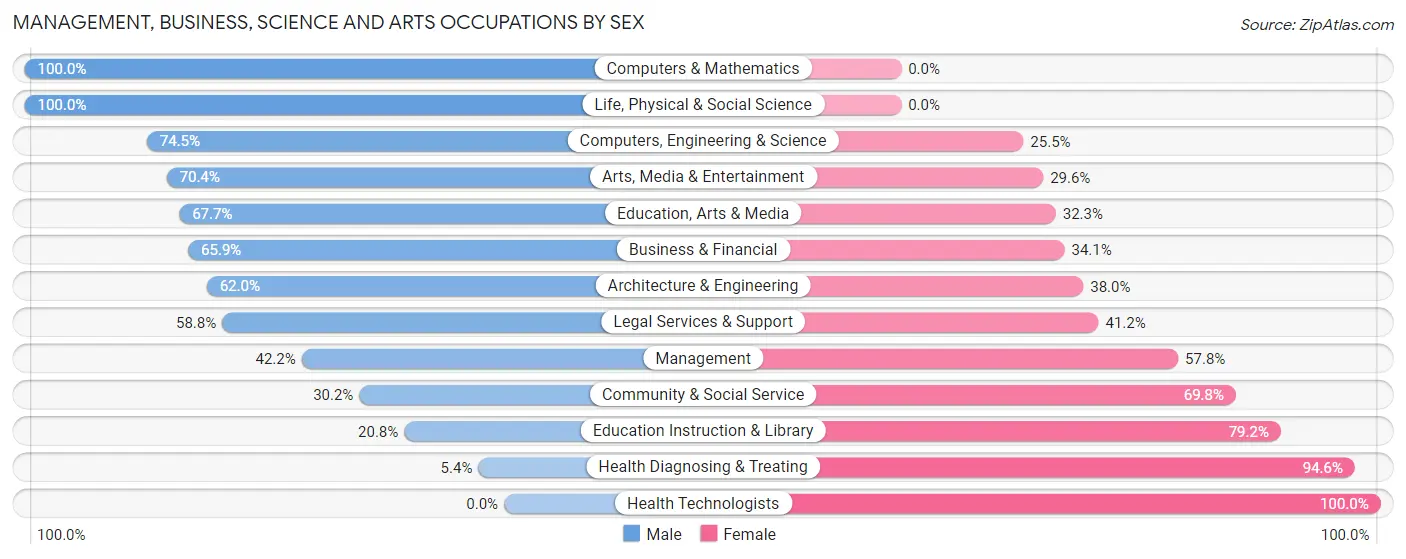 Management, Business, Science and Arts Occupations by Sex in Zip Code 29322