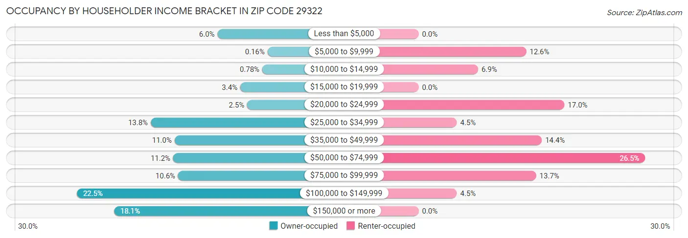 Occupancy by Householder Income Bracket in Zip Code 29322