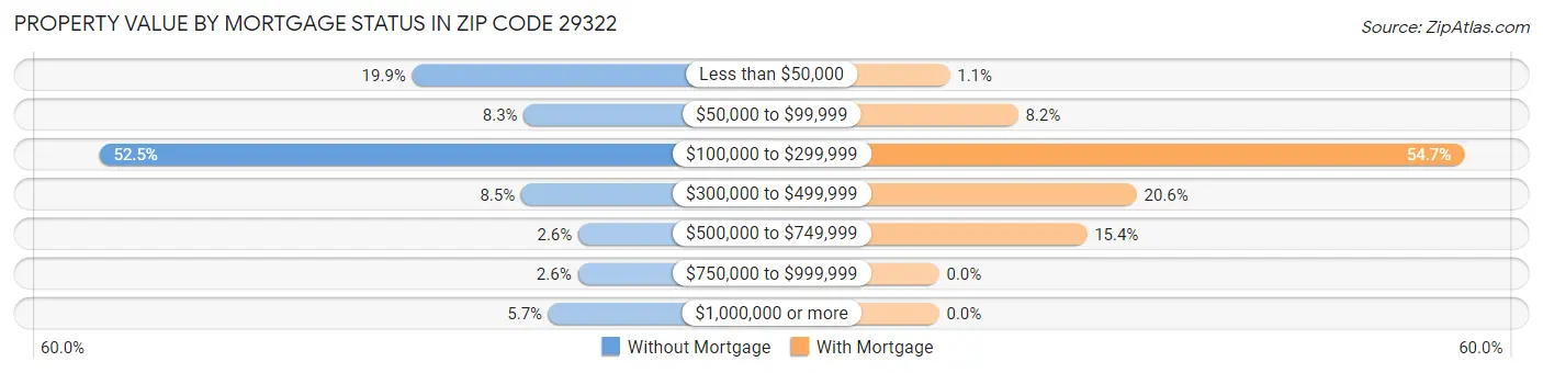 Property Value by Mortgage Status in Zip Code 29322