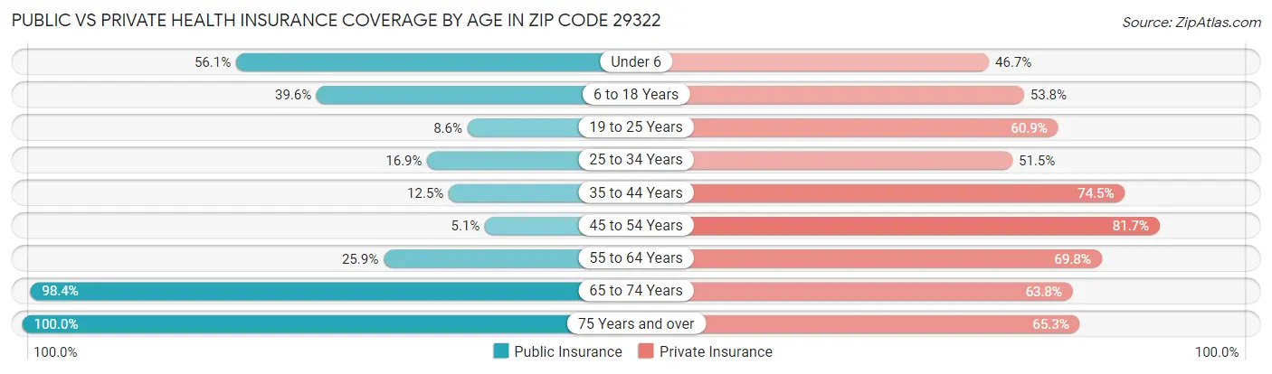 Public vs Private Health Insurance Coverage by Age in Zip Code 29322
