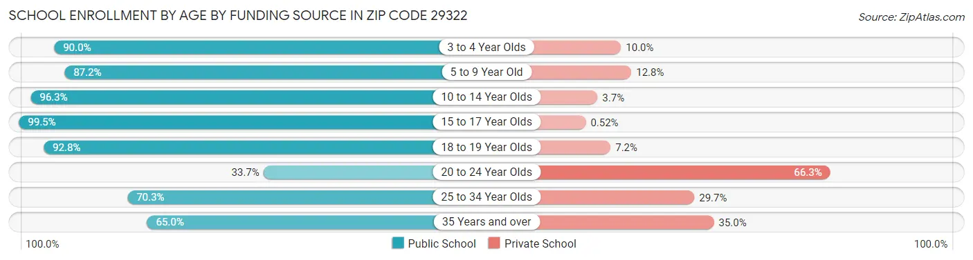 School Enrollment by Age by Funding Source in Zip Code 29322