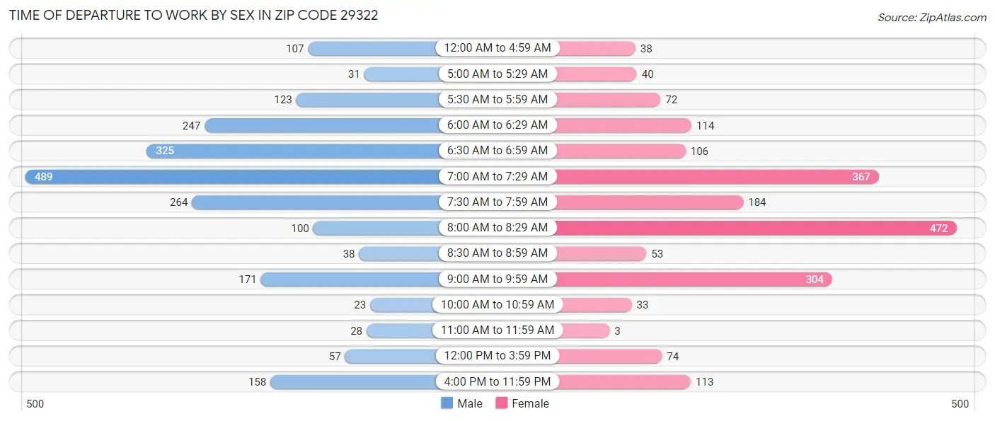 Time of Departure to Work by Sex in Zip Code 29322