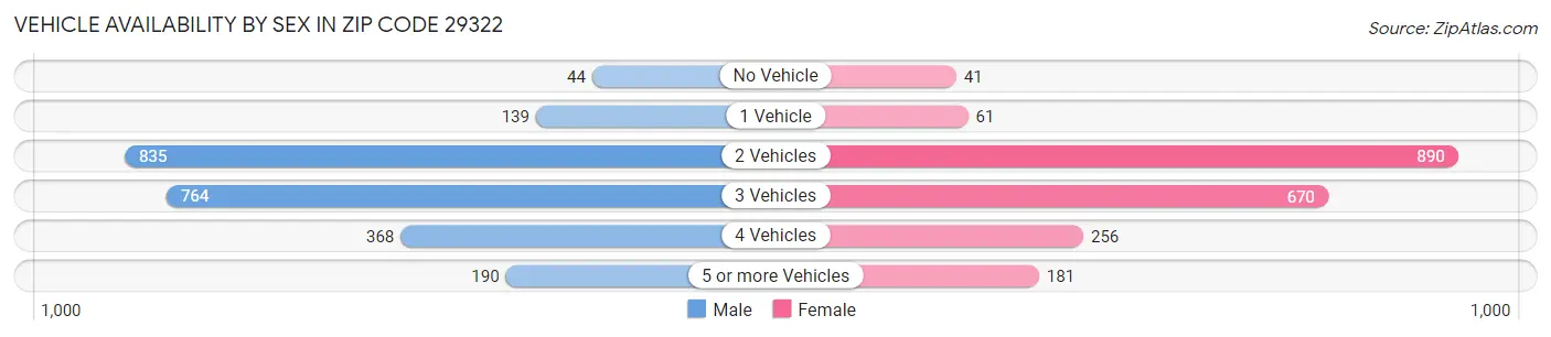 Vehicle Availability by Sex in Zip Code 29322