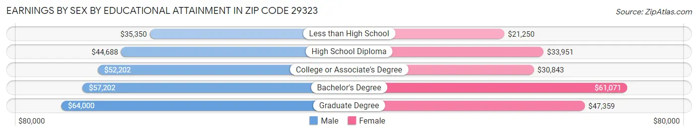 Earnings by Sex by Educational Attainment in Zip Code 29323