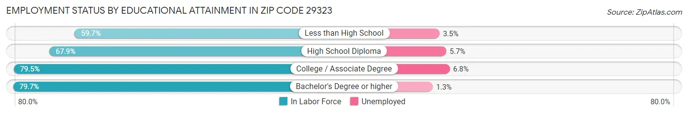 Employment Status by Educational Attainment in Zip Code 29323