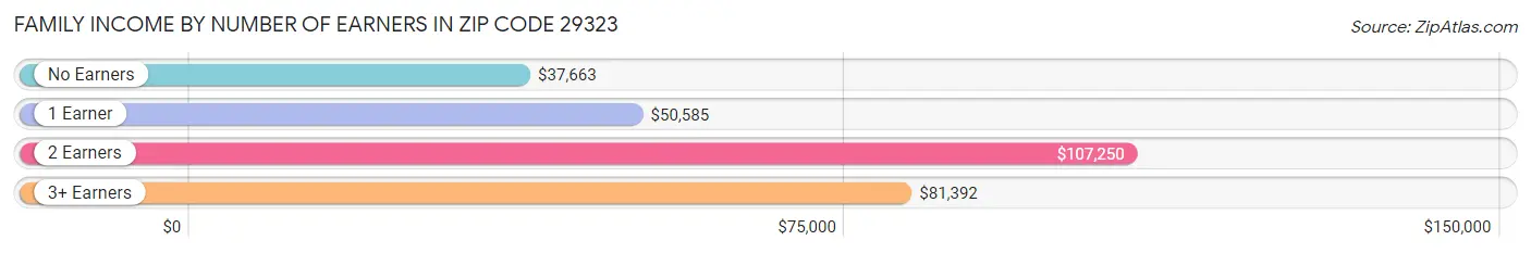 Family Income by Number of Earners in Zip Code 29323