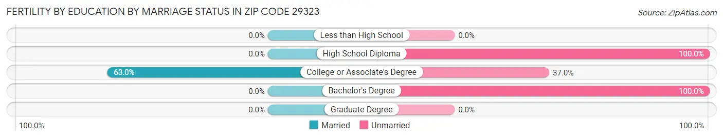 Female Fertility by Education by Marriage Status in Zip Code 29323