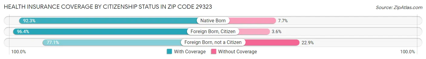 Health Insurance Coverage by Citizenship Status in Zip Code 29323