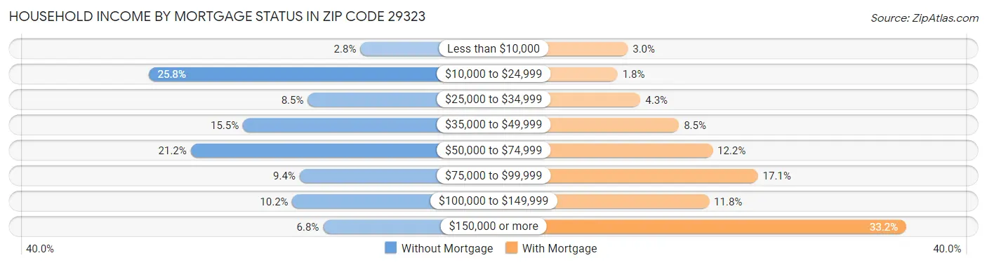 Household Income by Mortgage Status in Zip Code 29323