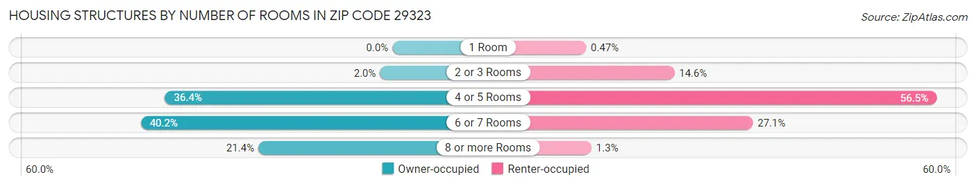 Housing Structures by Number of Rooms in Zip Code 29323