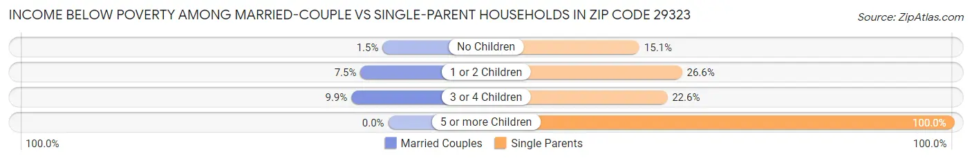 Income Below Poverty Among Married-Couple vs Single-Parent Households in Zip Code 29323