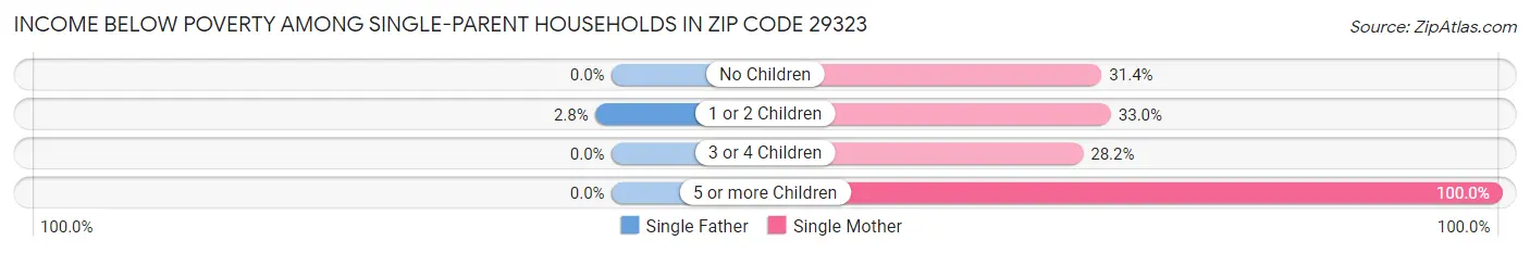Income Below Poverty Among Single-Parent Households in Zip Code 29323