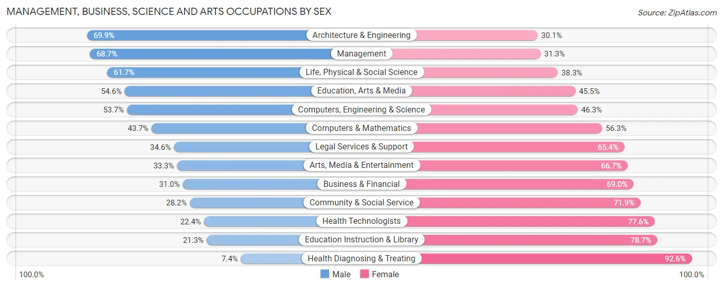 Management, Business, Science and Arts Occupations by Sex in Zip Code 29323