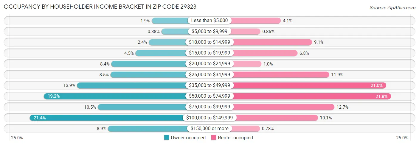 Occupancy by Householder Income Bracket in Zip Code 29323