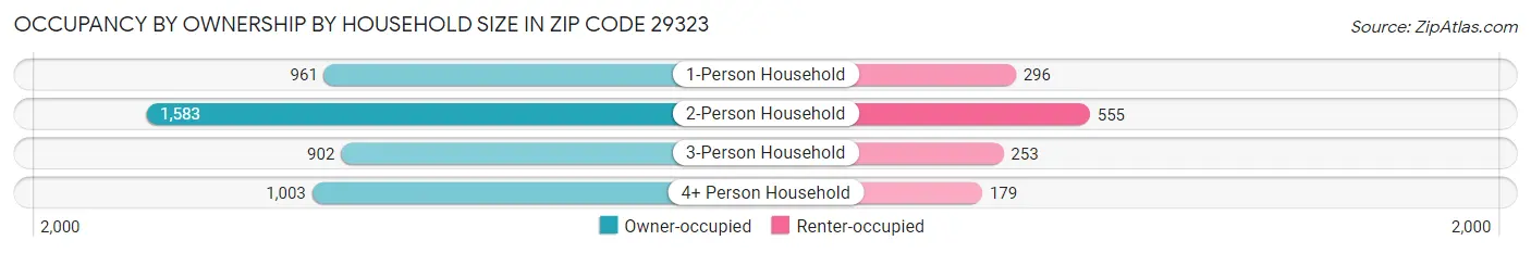 Occupancy by Ownership by Household Size in Zip Code 29323