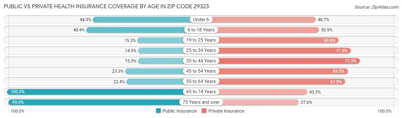 Public vs Private Health Insurance Coverage by Age in Zip Code 29323