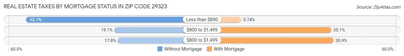 Real Estate Taxes by Mortgage Status in Zip Code 29323