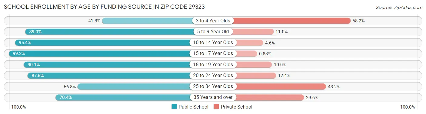 School Enrollment by Age by Funding Source in Zip Code 29323