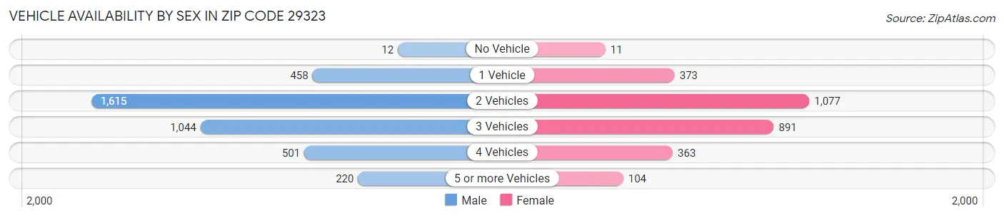 Vehicle Availability by Sex in Zip Code 29323