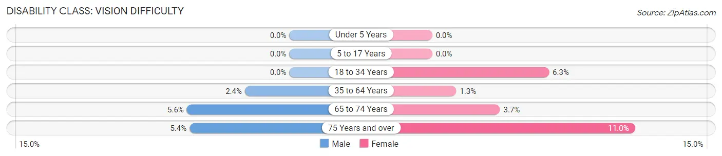 Disability in Zip Code 29323: <span>Vision Difficulty</span>