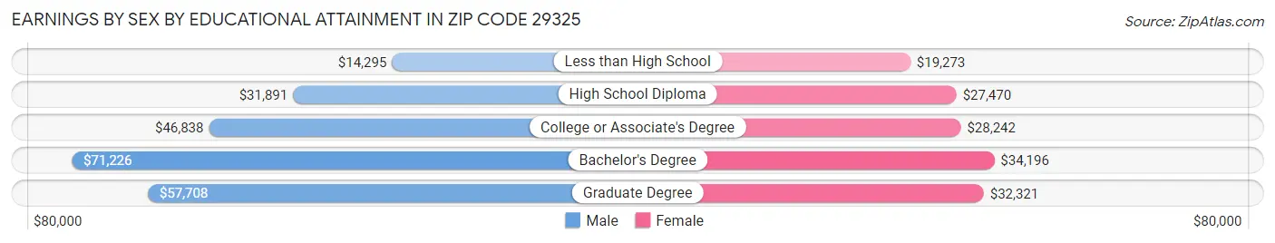 Earnings by Sex by Educational Attainment in Zip Code 29325