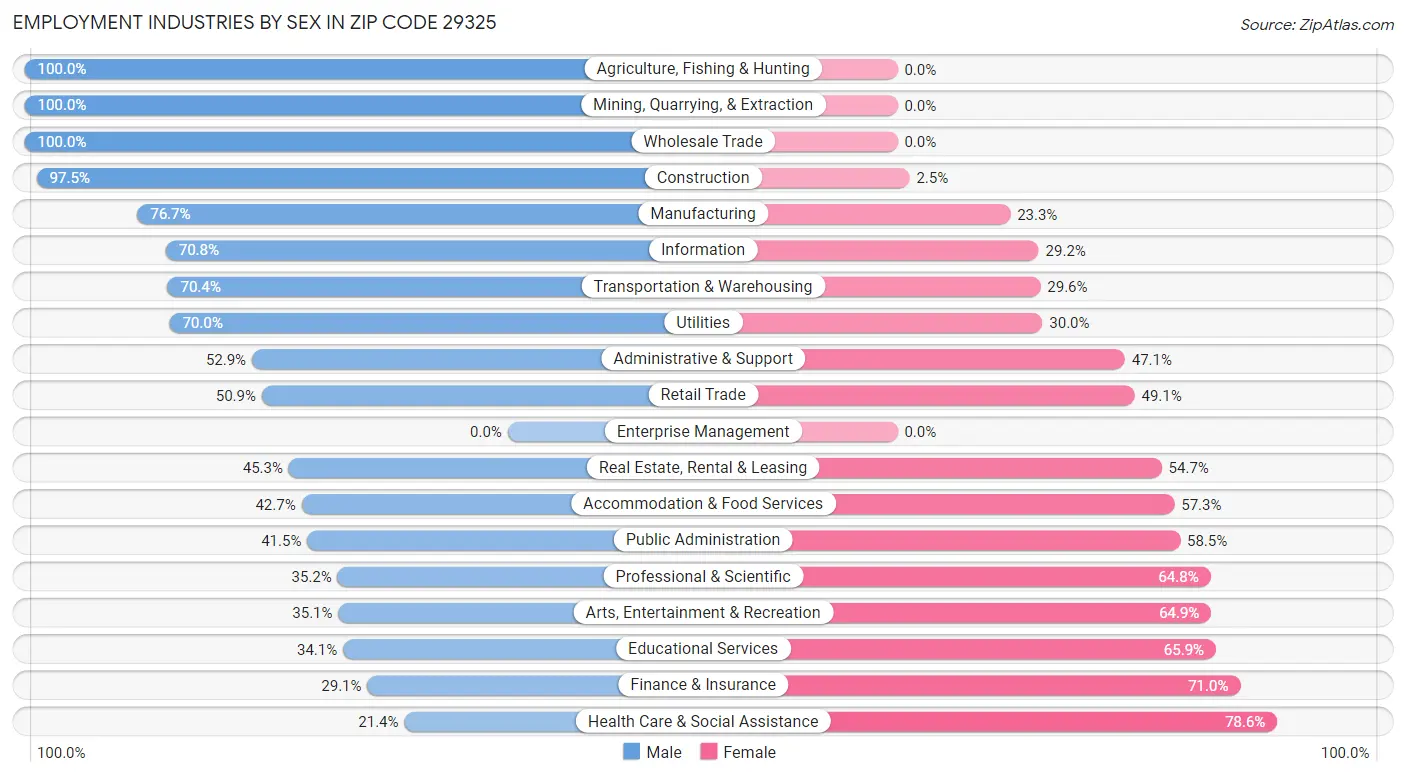 Employment Industries by Sex in Zip Code 29325