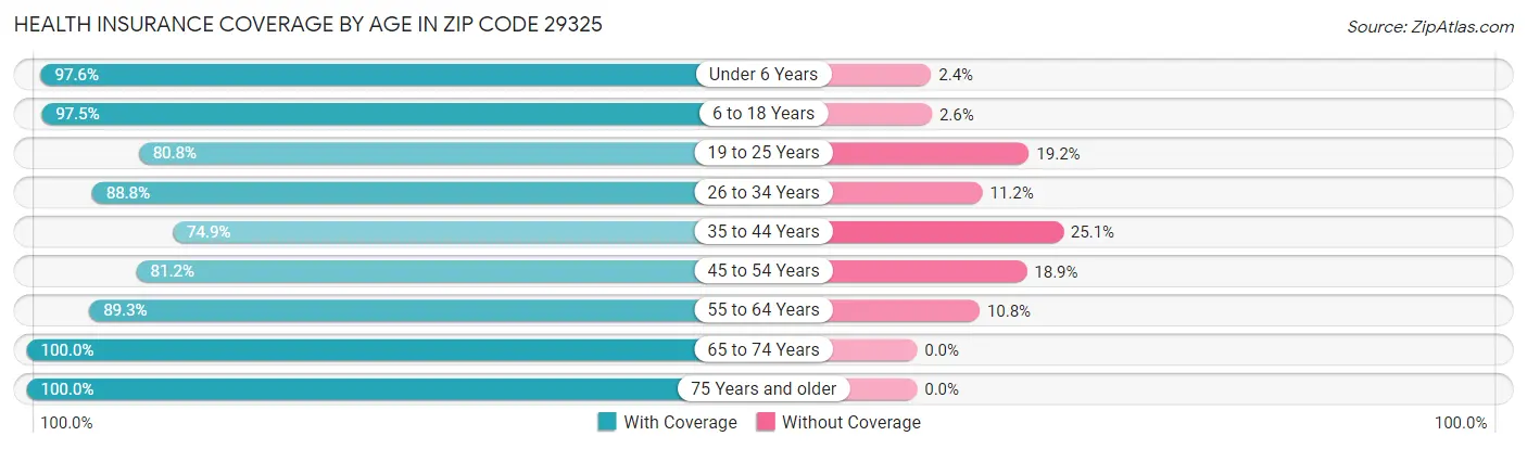 Health Insurance Coverage by Age in Zip Code 29325